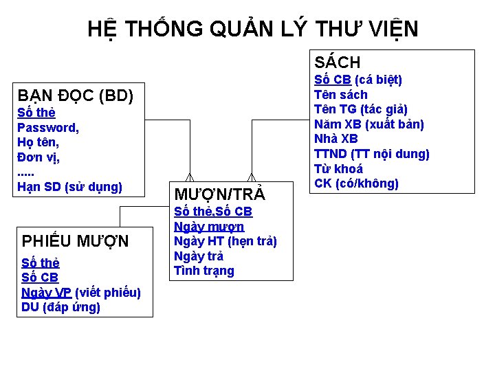 HỆ THỐNG QUẢN LÝ THƯ VIỆN SÁCH BẠN ĐỌC (BD) Số thẻ Password, Họ