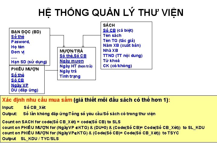 HỆ THỐNG QUẢN LÝ THƯ VIỆN BẠN ĐỌC (BD) Số thẻ Pasword, Họ tên