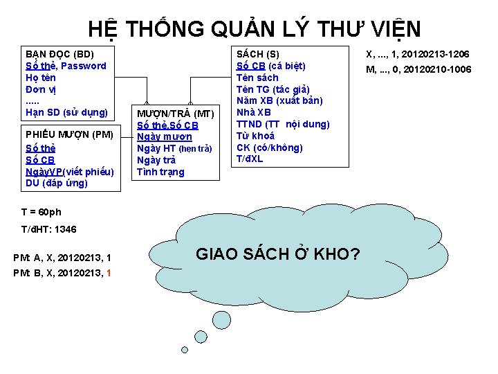 HỆ THỐNG QUẢN LÝ THƯ VIỆN BẠN ĐỌC (BD) Số thẻ, Password Họ tên