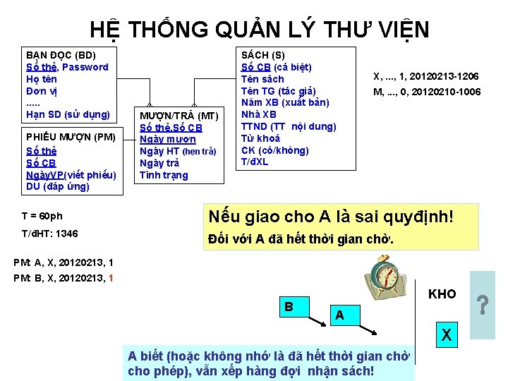 HỆ THỐNG QUẢN LÝ THƯ VIỆN BẠN ĐỌC (BD) Số thẻ, Password Họ tên