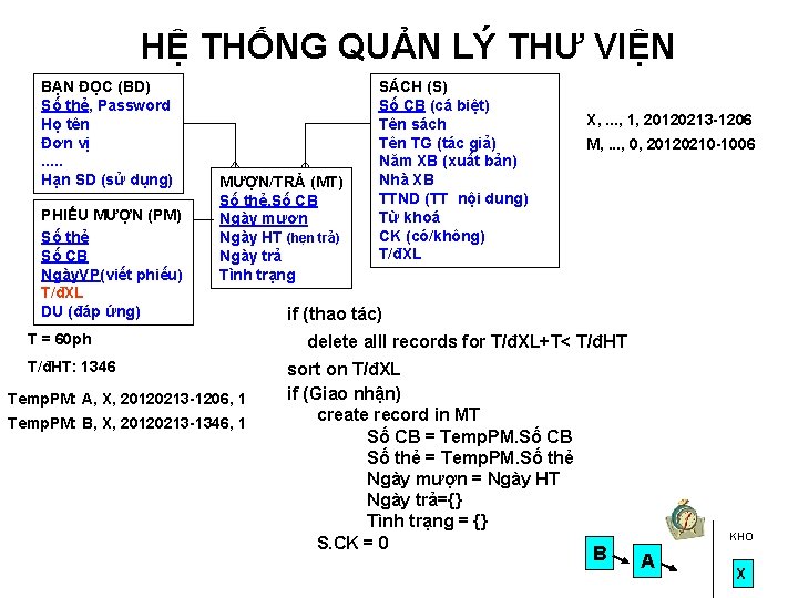 HỆ THỐNG QUẢN LÝ THƯ VIỆN BẠN ĐỌC (BD) Số thẻ, Password Họ tên