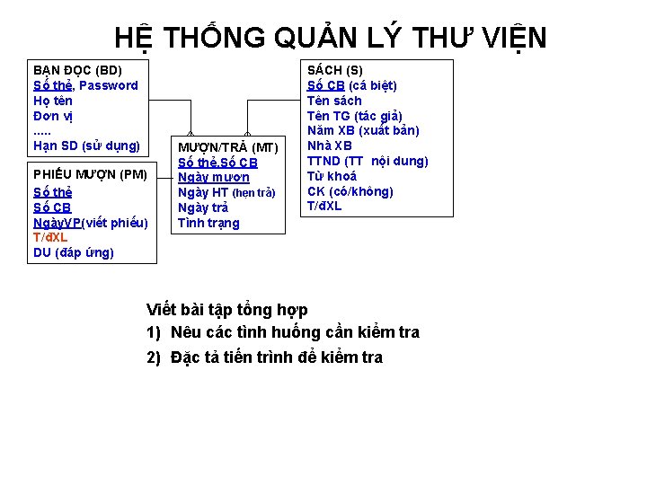 HỆ THỐNG QUẢN LÝ THƯ VIỆN BẠN ĐỌC (BD) Số thẻ, Password Họ tên