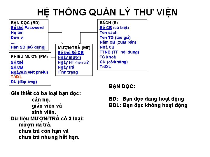 HỆ THỐNG QUẢN LÝ THƯ VIỆN BẠN ĐỌC (BD) Số thẻ, Password Họ tên