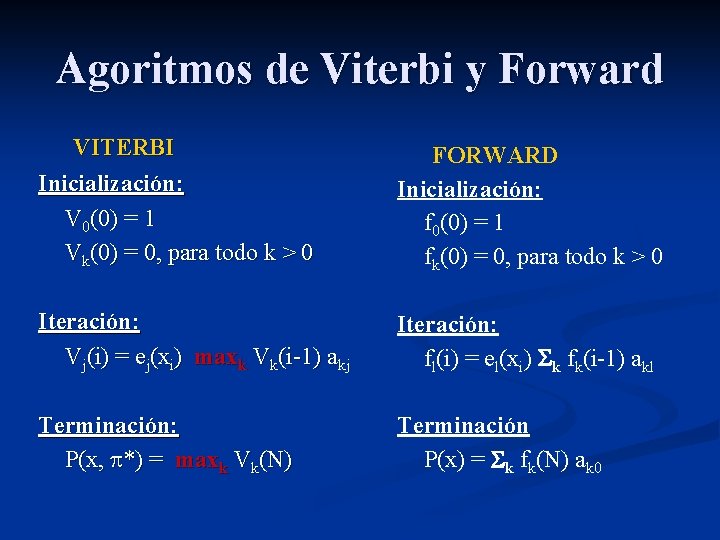 Agoritmos de Viterbi y Forward VITERBI Inicialización: V 0(0) = 1 Vk(0) = 0,