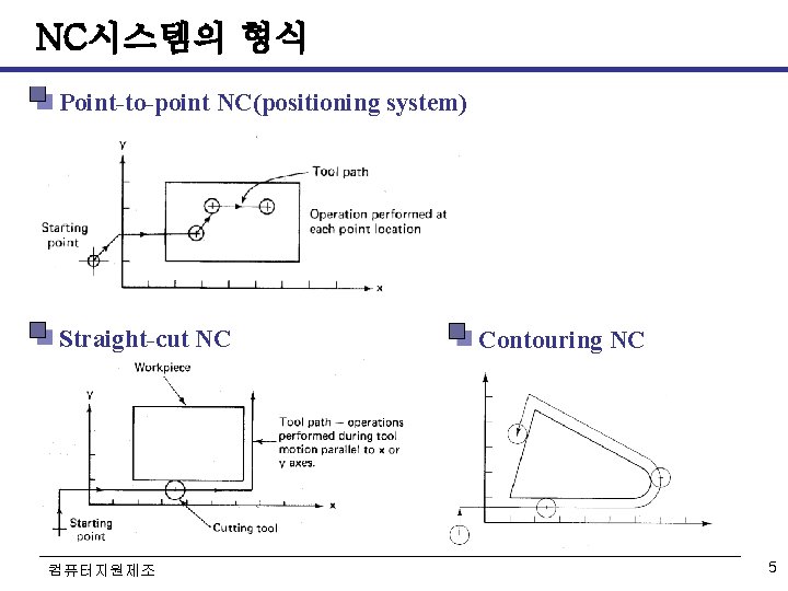 NC시스템의 형식 Point-to-point NC(positioning system) Straight-cut NC 컴퓨터지원제조 Contouring NC 5 