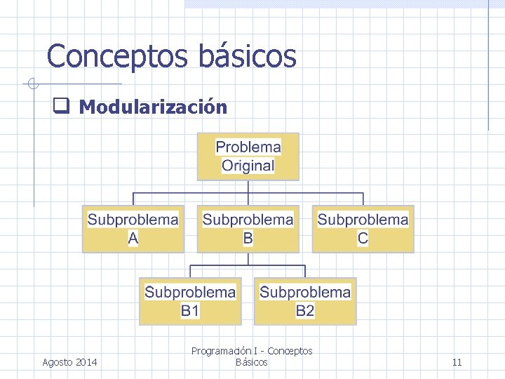 Conceptos básicos Modularización Agosto 2014 Programación I - Conceptos Básicos 11 