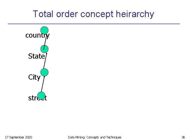 Total order concept heirarchy country State City street 17 September 2020 Data Mining: Concepts