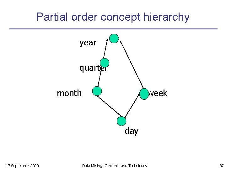 Partial order concept hierarchy year quarter month week day 17 September 2020 Data Mining: