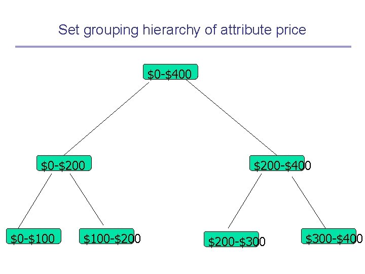 Set grouping hierarchy of attribute price $0 -$400 $0 -$200 $0 -$100 -$200 -$400