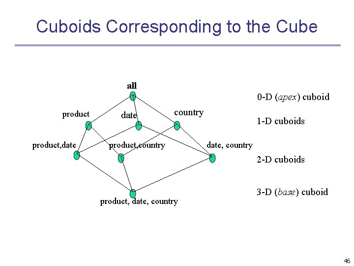 Cuboids Corresponding to the Cube all 0 -D (apex) cuboid product, date country product,