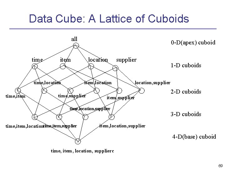 Data Cube: A Lattice of Cuboids all time item time, location time, item 0