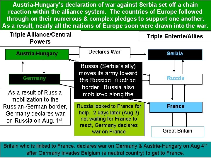 Austria-Hungary’s declaration of war against Serbia set off a chain reaction within the alliance