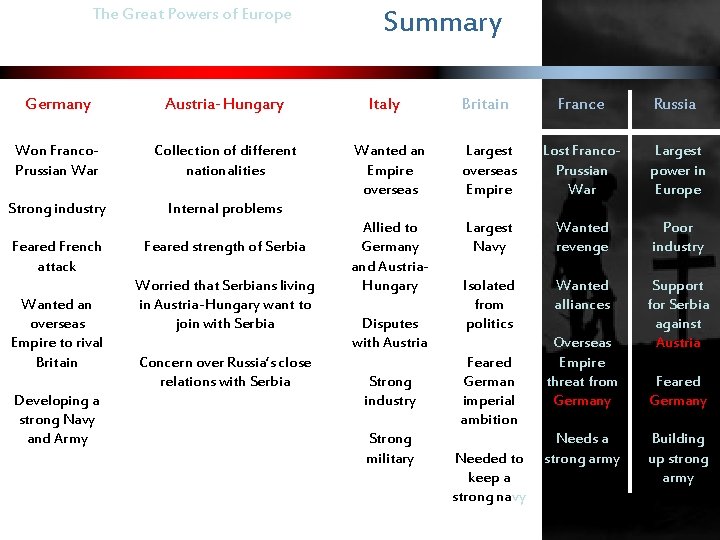 The Great Powers of Europe Germany Austria-Hungary Won Franco. Prussian War Collection of different