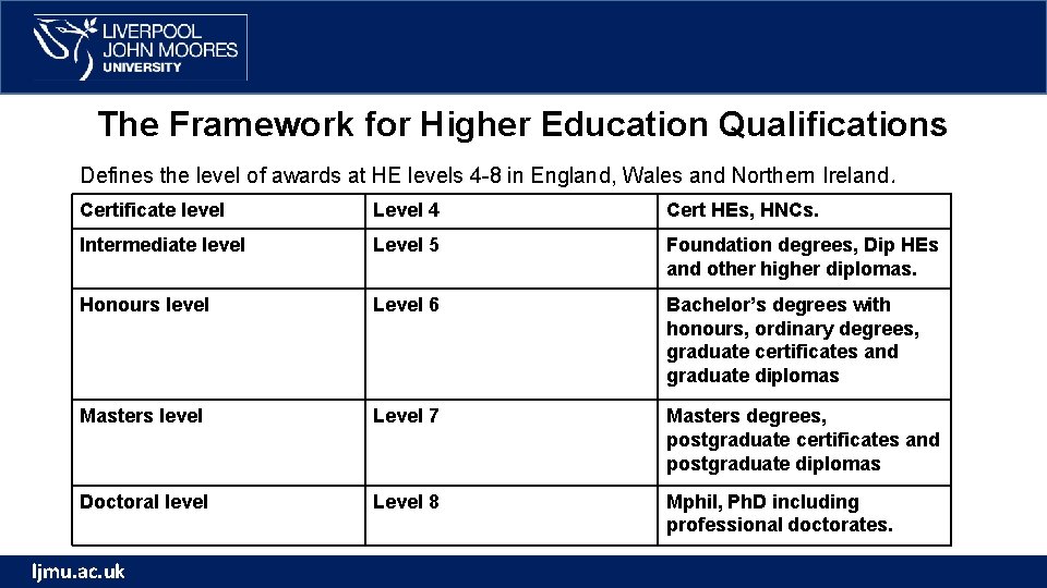 The Framework for Higher Education Qualifications Defines the level of awards at HE levels