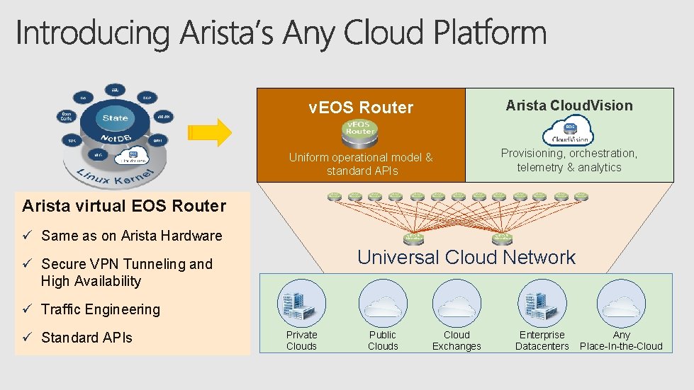 v. EOS Router Arista Cloud. Vision Uniform operational model & standard APIs Provisioning, orchestration,