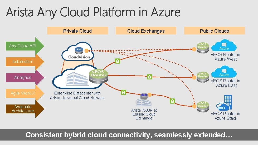 Private Cloud Exchanges Public Clouds Any Cloud API v. EOS Router in Azure West