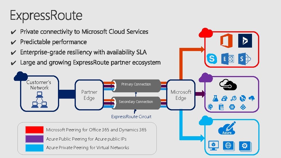 ✔ ✔ Customer’s Network Primary Connection Partner Edge Secondary Connection Express. Route Circuit Microsoft