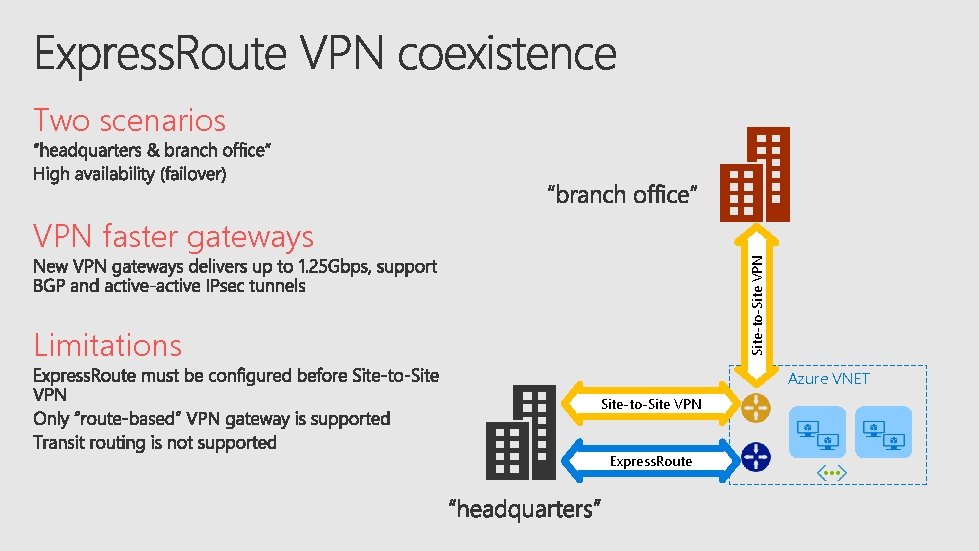 Two scenarios Site-to-Site VPN faster gateways Limitations Azure VNET Site-to-Site VPN Express. Route 