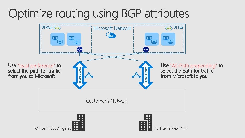 Microsoft Network US East Express. Route “local preference” Express. Route US West “AS-Path prepending”