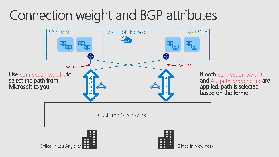 Microsoft Network US West US East W=100 Express. Route connection weight Express. Route W=100