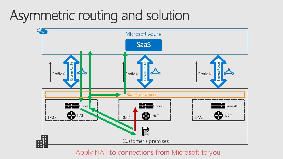 Prefix X Express. Route Microsoft Azure Stateless extranet Firewall DMZ NAT Firewall DMZ Customer’s