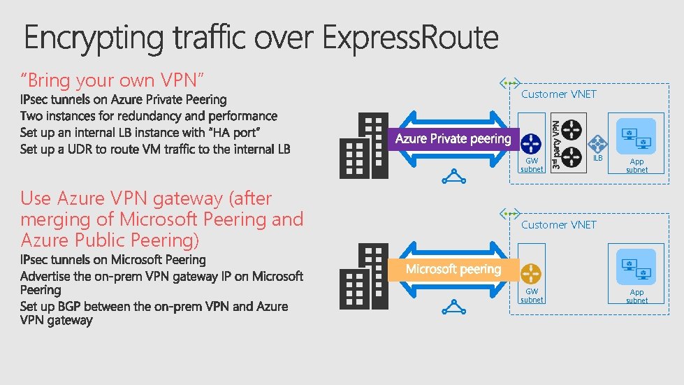 “Bring your own VPN” Customer VNET GW subnet Use Azure VPN gateway (after merging