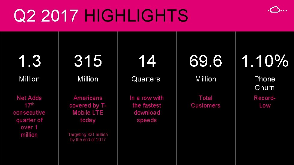 Q 2 2017 HIGHLIGHTS 1. 3 315 14 69. 6 1. 10% Million Quarters