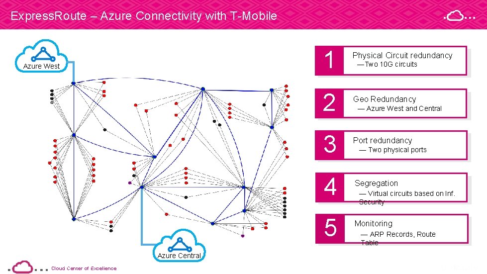 Express. Route – Azure Connectivity with T-Mobile 1 Azure West Cloud. Centerofof. Excellence Cloud