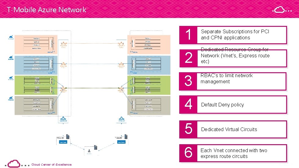 T-Mobile Azure Network Cloud. Centerofof. Excellence Cloud 1 Separate Subscriptions for PCI and CPNI