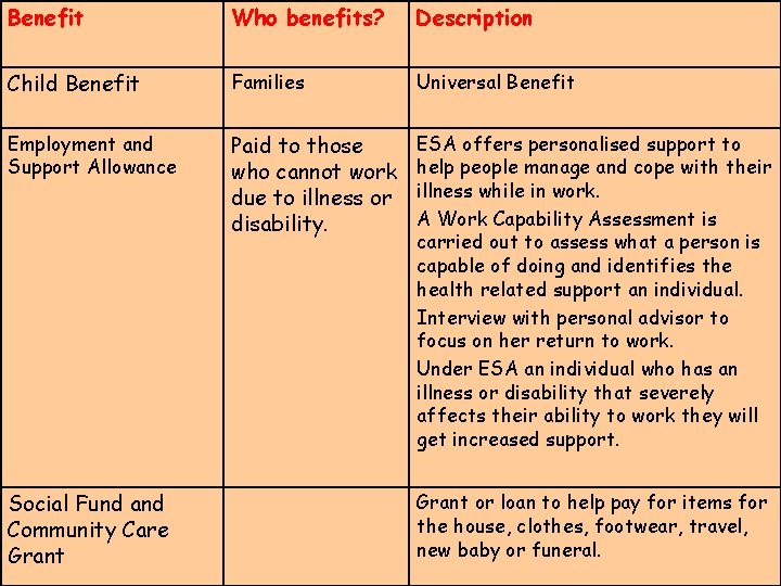 Benefit Who benefits? Description Child Benefit Families Universal Benefit Employment and Support Allowance Paid