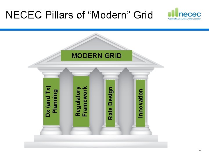 Innovation Rate Design Regulatory Framework Dx (and Tx) Planning NECEC Pillars of “Modern” Grid