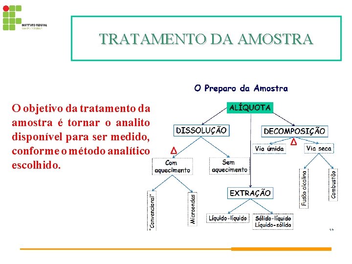 TRATAMENTO DA AMOSTRA O objetivo da tratamento da amostra é tornar o analito disponível