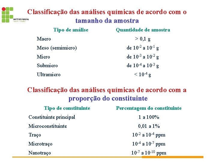 Classificação das análises químicas de acordo com o tamanho da amostra Tipo de análise