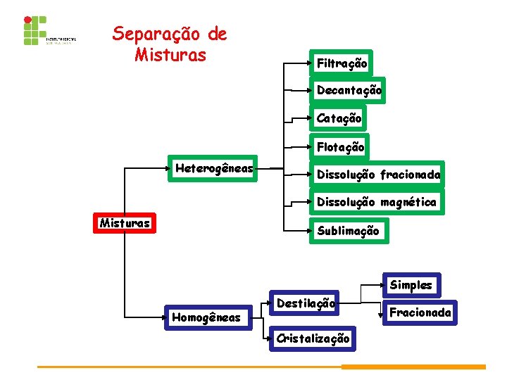 Separação de Misturas Filtração Decantação Catação Flotação Heterogêneas Dissolução fracionada Dissolução magnética Misturas Sublimação