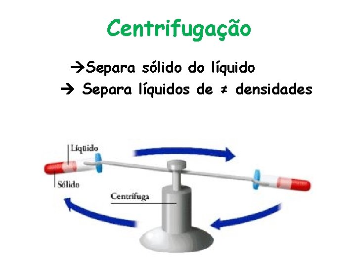 Centrifugação Separa sólido do líquido Separa líquidos de ≠ densidades 