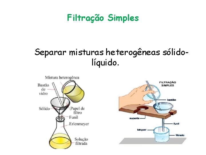 Filtração Simples Separar misturas heterogêneas sólidolíquido. 