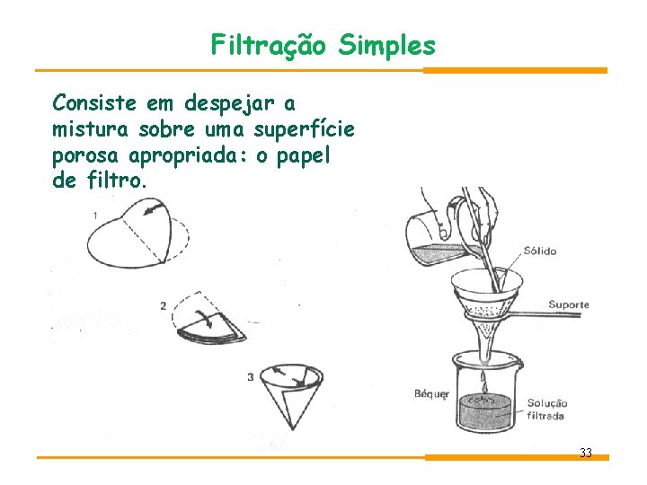 Filtração Simples Consiste em despejar a mistura sobre uma superfície porosa apropriada: o papel