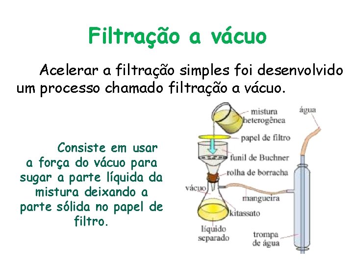 Filtração a vácuo Acelerar a filtração simples foi desenvolvido um processo chamado filtração a
