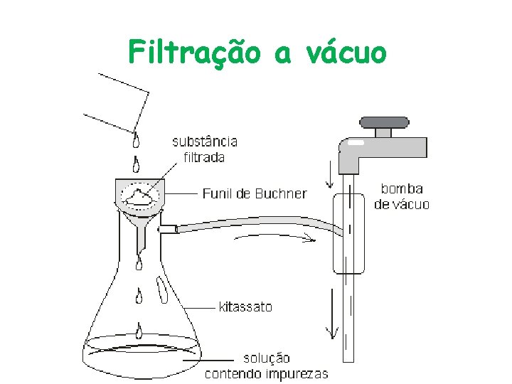 Filtração a vácuo 