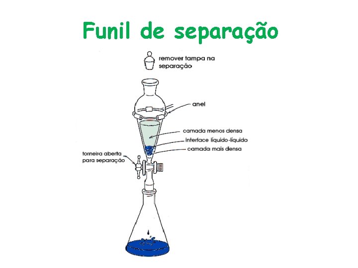 Funil de separação 