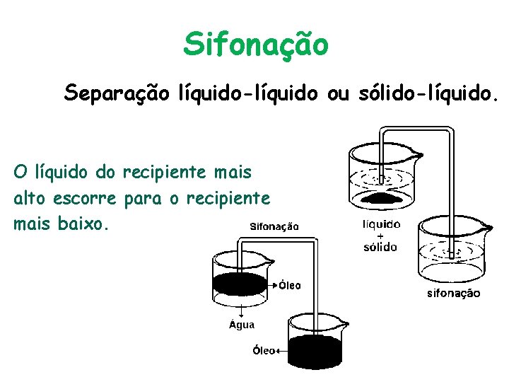 Sifonação Separação líquido-líquido ou sólido-líquido. O líquido do recipiente mais alto escorre para o