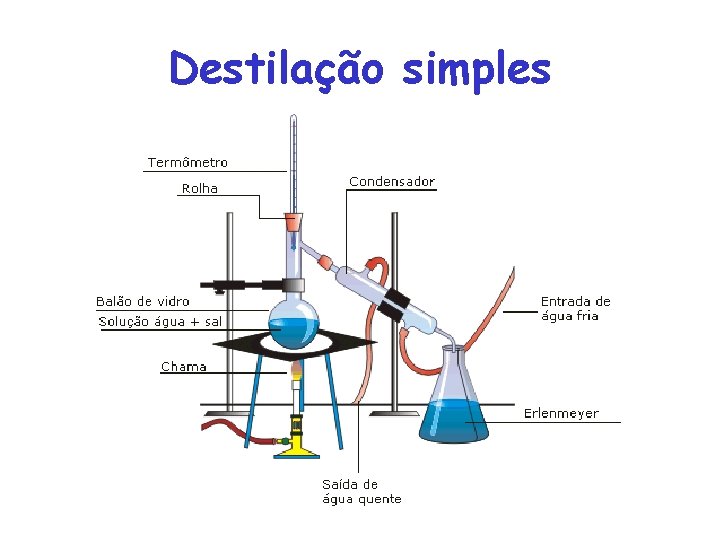 Destilação simples 