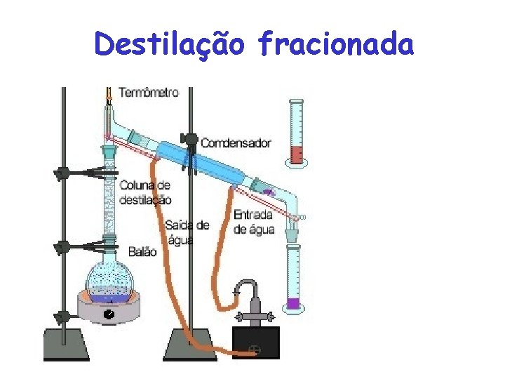 Destilação fracionada 