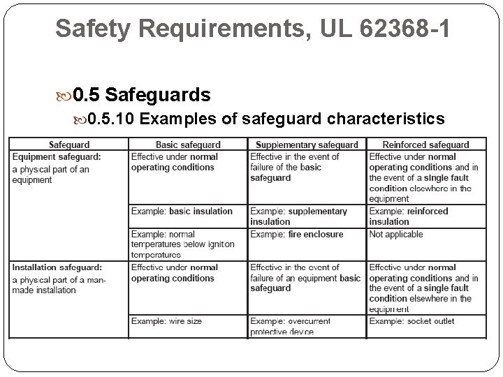 Safety Requirements, UL 62368 -1 0. 5 Safeguards 0. 5. 10 Examples of safeguard