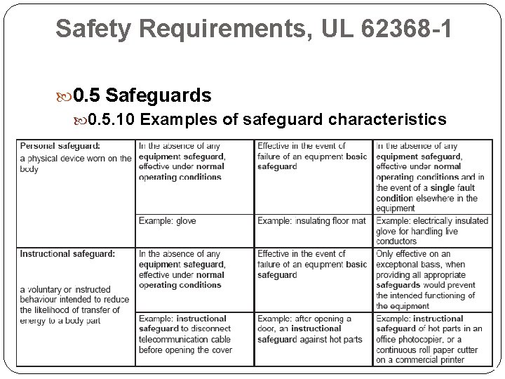 Safety Requirements, UL 62368 -1 0. 5 Safeguards 0. 5. 10 Examples of safeguard