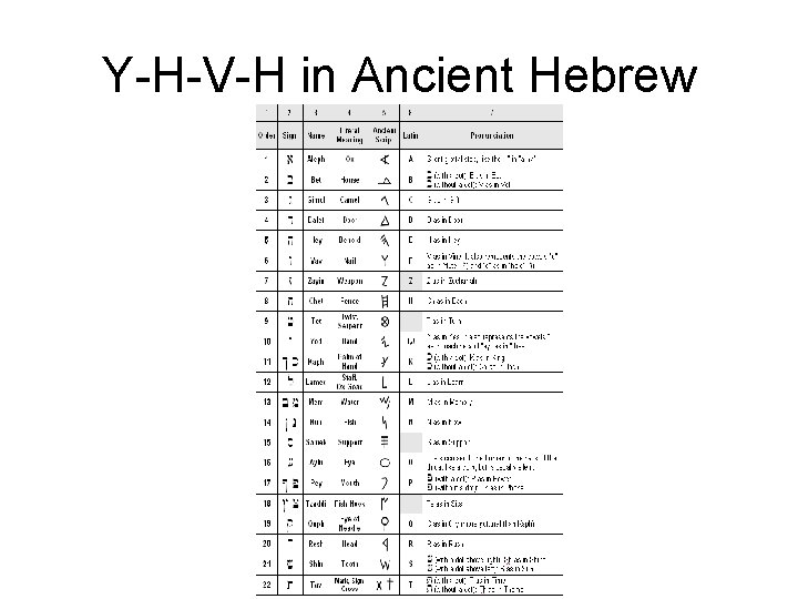 Y-H-V-H in Ancient Hebrew 