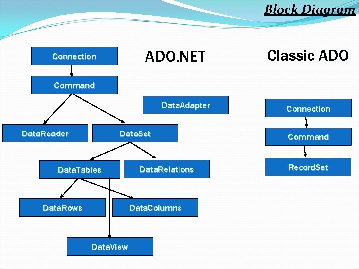 Ado Operators ADO NET ADO NET is the Successor to