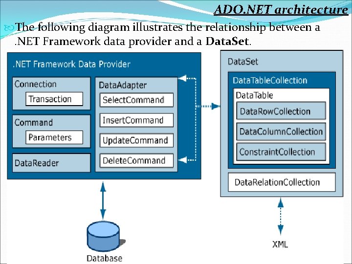 ADO. NET architecture The following diagram illustrates the relationship between a. NET Framework data
