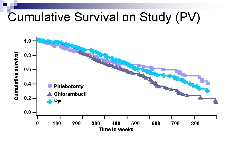 Cumulative Survival on Study (PV) Cumulative survival 1. 0 0. 8 0. 6 0.