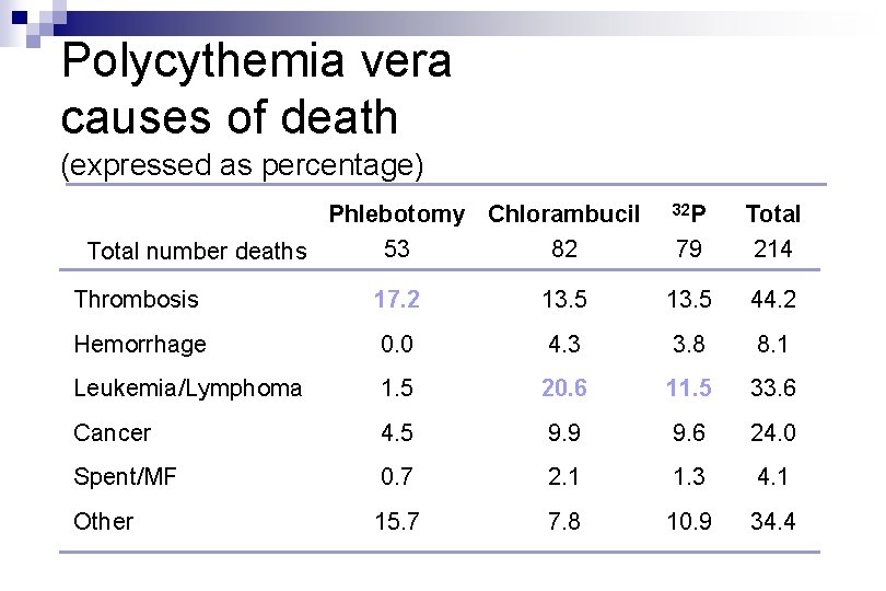 Polycythemia vera causes of death (expressed as percentage) Phlebotomy Chlorambucil 53 82 Total number